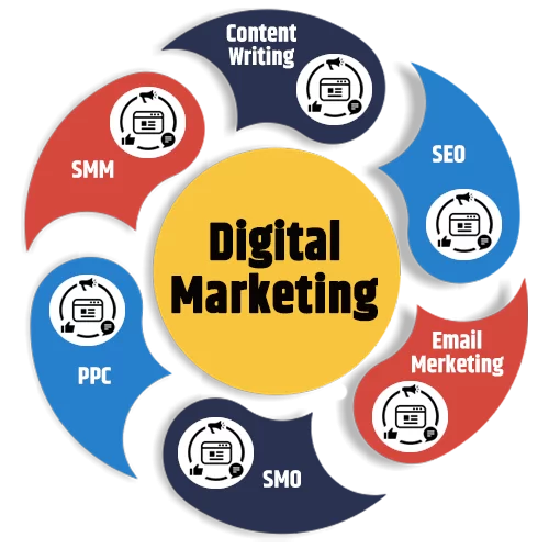 Digital Marketing Company UK.